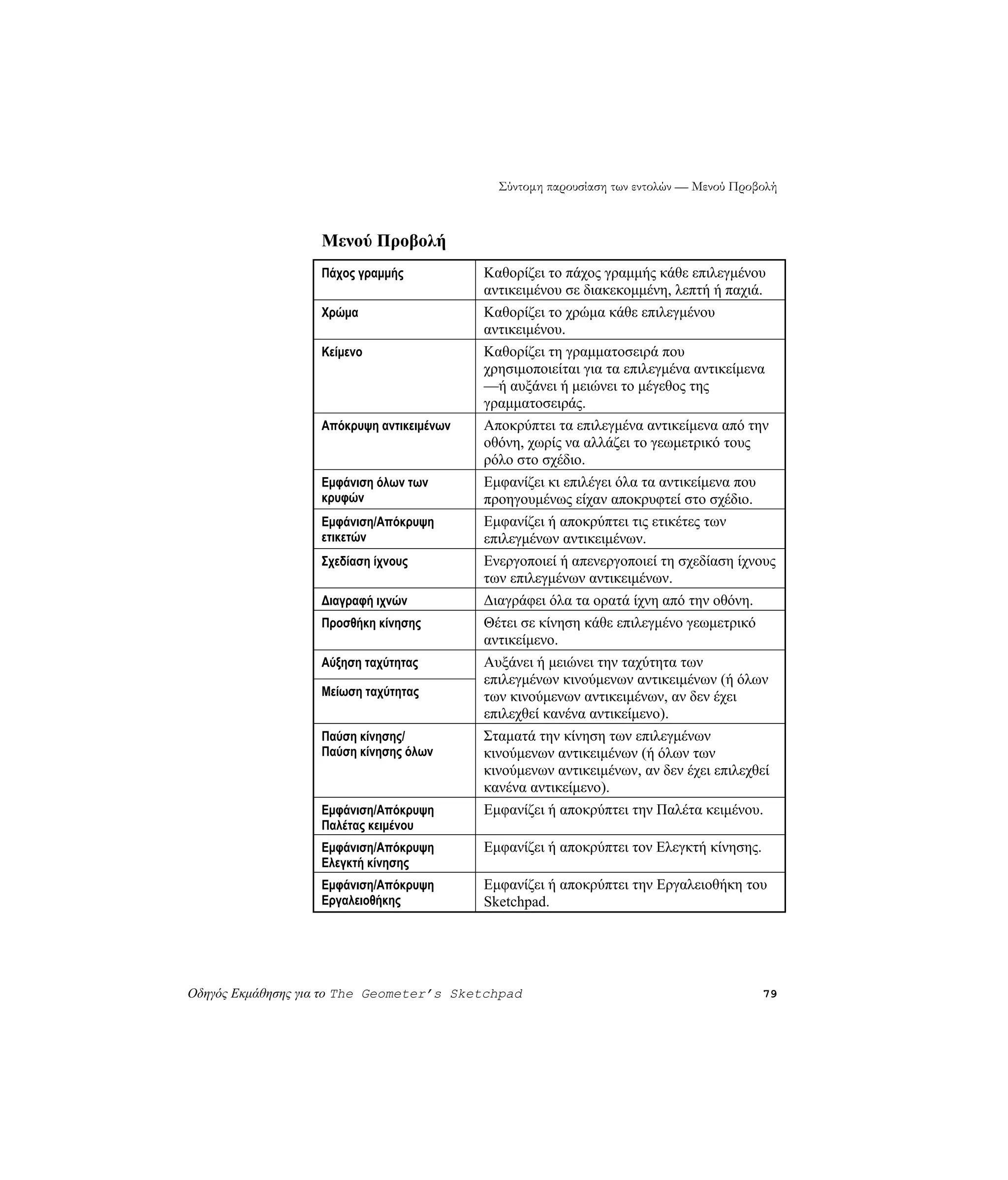 Σύντομη παρουσίαση των εντολών — Μενού Προβολή



                   Μενού Προβολή
                   Πάχος γραμμής           Καθορίζει το πάχος γραμμής κάθε επιλεγμένου
                                           αντικειμένου σε διακεκομμένη, λεπτή ή παχιά.
                   Χρώμα                   Καθορίζει το χρώμα κάθε επιλεγμένου
                                           αντικειμένου.
                   Κείμενο                 Καθορίζει τη γραμματοσειρά που
                                           χρησιμοποιείται για τα επιλεγμένα αντικείμενα
                                           —ή αυξάνει ή μειώνει το μέγεθος της
                                           γραμματοσειράς.
                   Απόκρυψη αντικειμένων   Αποκρύπτει τα επιλεγμένα αντικείμενα από την
                                           οθόνη, χωρίς να αλλάζει το γεωμετρικό τους
                                           ρόλο στο σχέδιο.
                   Εμφάνιση όλων των       Εμφανίζει κι επιλέγει όλα τα αντικείμενα που
                   κρυφών                  προηγουμένως είχαν αποκρυφτεί στο σχέδιο.
                   Εμφάνιση/Απόκρυψη       Εμφανίζει ή αποκρύπτει τις ετικέτες των
                   ετικετών                επιλεγμένων αντικειμένων.
                   Σχεδίαση ίχνους         Ενεργοποιεί ή απενεργοποιεί τη σχεδίαση ίχνους
                                           των επιλεγμένων αντικειμένων.
                   Διαγραφή ιχνών          Διαγράφει όλα τα ορατά ίχνη από την οθόνη.
                   Προσθήκη κίνησης        Θέτει σε κίνηση κάθε επιλεγμένο γεωμετρικό
                                           αντικείμενο.
                   Αύξηση ταχύτητας        Αυξάνει ή μειώνει την ταχύτητα των
                                           επιλεγμένων κινούμενων αντικειμένων (ή όλων
                   Μείωση ταχύτητας        των κινούμενων αντικειμένων, αν δεν έχει
                                           επιλεχθεί κανένα αντικείμενο).
                   Παύση κίνησης/          Σταματά την κίνηση των επιλεγμένων
                   Παύση κίνησης όλων      κινούμενων αντικειμένων (ή όλων των
                                           κινούμενων αντικειμένων, αν δεν έχει επιλεχθεί
                                           κανένα αντικείμενο).
                   Εμφάνιση/Απόκρυψη       Εμφανίζει ή αποκρύπτει την Παλέτα κειμένου.
                   Παλέτας κειμένου
                   Εμφάνιση/Απόκρυψη       Εμφανίζει ή αποκρύπτει τον Ελεγκτή κίνησης.
                   Ελεγκτή κίνησης
                   Εμφάνιση/Απόκρυψη       Εμφανίζει ή αποκρύπτει την Εργαλειοθήκη του
                   Εργαλειοθήκης           Sketchpad.




Οδηγός Εκμάθησης για το The Geometer’s Sketchpad                                         79
 