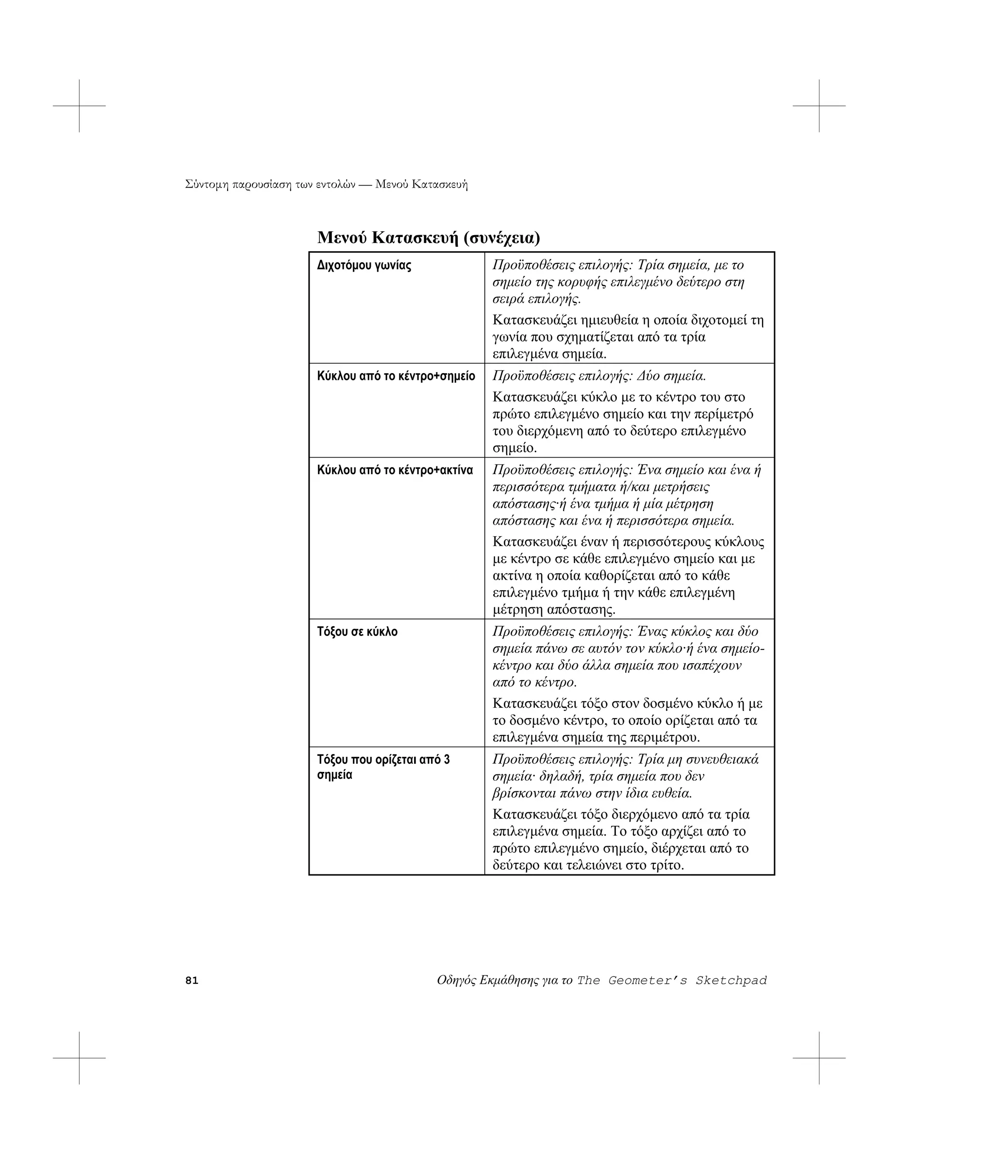 Σύντομη παρουσίαση των εντολών — Μενού Κατασκευή



                      Μενού Κατασκευή (συνέχεια)
                      Διχοτόμου γωνίας              Προϋποθέσεις επιλογής: Τρία σημεία, με το
                                                    σημείο της κορυφής επιλεγμένο δεύτερο στη
                                                    σειρά επιλογής.
                                                    Κατασκευάζει ημιευθεία η οποία διχοτομεί τη
                                                    γωνία που σχηματίζεται από τα τρία
                                                    επιλεγμένα σημεία.
                      Κύκλου από το κέντρο+σημείο   Προϋποθέσεις επιλογής: Δύο σημεία.
                                                    Κατασκευάζει κύκλο με το κέντρο του στο
                                                    πρώτο επιλεγμένο σημείο και την περίμετρό
                                                    του διερχόμενη από το δεύτερο επιλεγμένο
                                                    σημείο.
                      Κύκλου από το κέντρο+ακτίνα   Προϋποθέσεις επιλογής: Ένα σημείο και ένα ή
                                                    περισσότερα τμήματα ή/και μετρήσεις
                                                    απόστασης·ή ένα τμήμα ή μία μέτρηση
                                                    απόστασης και ένα ή περισσότερα σημεία.
                                                    Κατασκευάζει έναν ή περισσότερους κύκλους
                                                    με κέντρο σε κάθε επιλεγμένο σημείο και με
                                                    ακτίνα η οποία καθορίζεται από το κάθε
                                                    επιλεγμένο τμήμα ή την κάθε επιλεγμένη
                                                    μέτρηση απόστασης.
                      Τόξου σε κύκλο                Προϋποθέσεις επιλογής: Ένας κύκλος και δύο
                                                    σημεία πάνω σε αυτόν τον κύκλο·ή ένα σημείο-
                                                    κέντρο και δύο άλλα σημεία που ισαπέχουν
                                                    από το κέντρο.
                                                    Κατασκευάζει τόξο στον δοσμένο κύκλο ή με
                                                    το δοσμένο κέντρο, το οποίο ορίζεται από τα
                                                    επιλεγμένα σημεία της περιμέτρου.
                      Τόξου που ορίζεται από 3      Προϋποθέσεις επιλογής: Τρία μη συνευθειακά
                      σημεία                        σημεία· δηλαδή, τρία σημεία που δεν
                                                    βρίσκονται πάνω στην ίδια ευθεία.
                                                    Κατασκευάζει τόξο διερχόμενο από τα τρία
                                                    επιλεγμένα σημεία. Το τόξο αρχίζει από το
                                                    πρώτο επιλεγμένο σημείο, διέρχεται από το
                                                    δεύτερο και τελειώνει στο τρίτο.




81                                         Οδηγός Εκμάθησης για το The Geometer’s Sketchpad
 