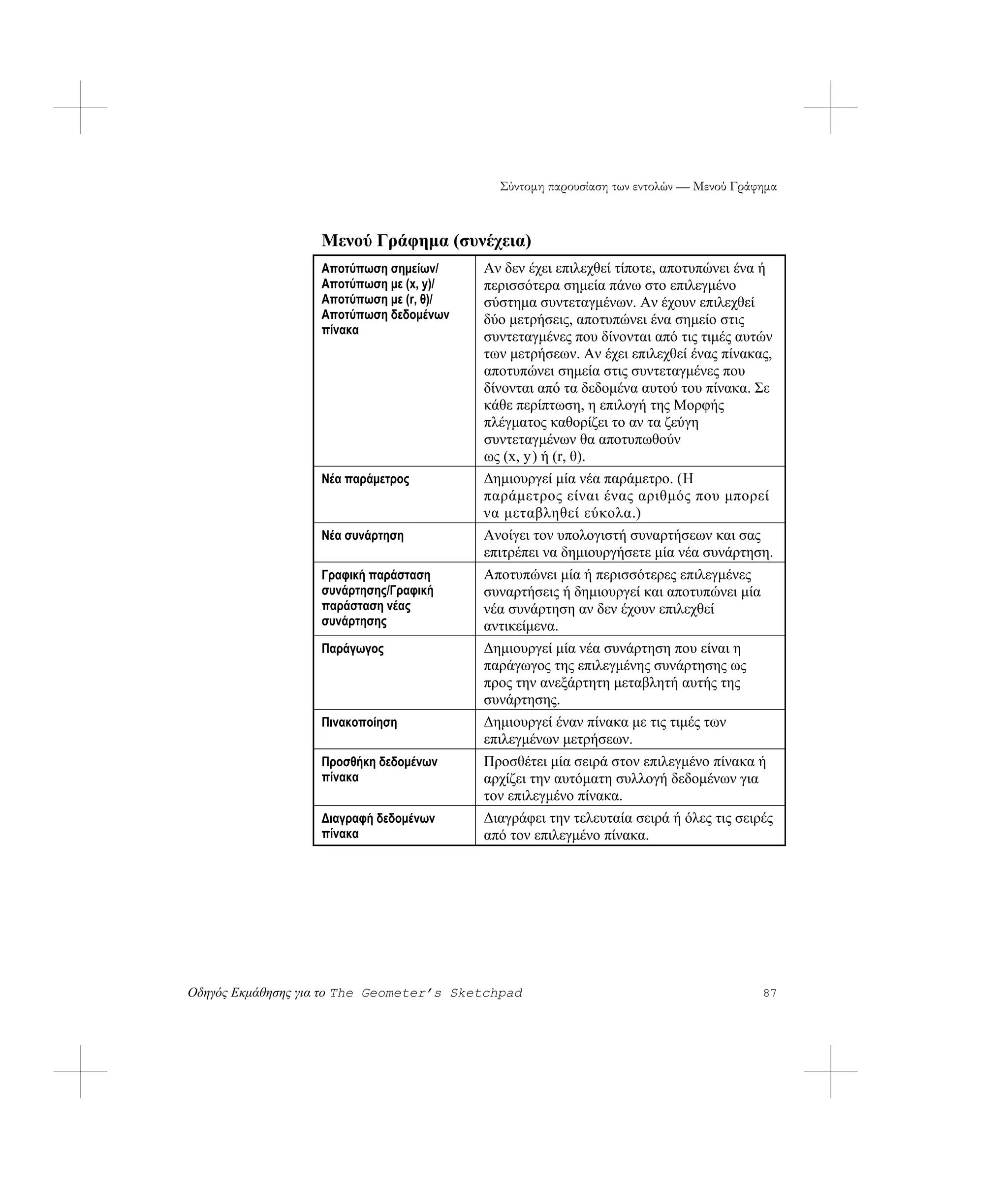 Σύντομη παρουσίαση των εντολών — Μενού Γράφημα



                   Μενού Γράφημα (συνέχεια)
                   Αποτύπωση σημείων/     Αν δεν έχει επιλεχθεί τίποτε, αποτυπώνει ένα ή
                   Αποτύπωση με (x, y)/   περισσότερα σημεία πάνω στο επιλεγμένο
                   Αποτύπωση με (r, θ)/   σύστημα συντεταγμένων. Αν έχουν επιλεχθεί
                   Αποτύπωση δεδομένων    δύο μετρήσεις, αποτυπώνει ένα σημείο στις
                   πίνακα
                                          συντεταγμένες που δίνονται από τις τιμές αυτών
                                          των μετρήσεων. Αν έχει επιλεχθεί ένας πίνακας,
                                          αποτυπώνει σημεία στις συντεταγμένες που
                                          δίνονται από τα δεδομένα αυτού του πίνακα. Σε
                                          κάθε περίπτωση, η επιλογή της Μορφής
                                          πλέγματος καθορίζει το αν τα ζεύγη
                                          συντεταγμένων θα αποτυπωθούν
                                          ως (x, y) ή (r, θ).
                   Νέα παράμετρος         Δημιουργεί μία νέα παράμετρο. (Η
                                          παράμετρος είναι ένας αριθμός που μπορεί
                                          να μεταβληθεί εύκολα.)
                   Νέα συνάρτηση          Ανοίγει τον υπολογιστή συναρτήσεων και σας
                                          επιτρέπει να δημιουργήσετε μία νέα συνάρτηση.
                   Γραφική παράσταση      Αποτυπώνει μία ή περισσότερες επιλεγμένες
                   συνάρτησης/Γραφική     συναρτήσεις ή δημιουργεί και αποτυπώνει μία
                   παράσταση νέας         νέα συνάρτηση αν δεν έχουν επιλεχθεί
                   συνάρτησης             αντικείμενα.
                   Παράγωγος              Δημιουργεί μία νέα συνάρτηση που είναι η
                                          παράγωγος της επιλεγμένης συνάρτησης ως
                                          προς την ανεξάρτητη μεταβλητή αυτής της
                                          συνάρτησης.
                   Πινακοποίηση           Δημιουργεί έναν πίνακα με τις τιμές των
                                          επιλεγμένων μετρήσεων.
                   Προσθήκη δεδομένων     Προσθέτει μία σειρά στον επιλεγμένο πίνακα ή
                   πίνακα                 αρχίζει την αυτόματη συλλογή δεδομένων για
                                          τον επιλεγμένο πίνακα.
                   Διαγραφή δεδομένων     Διαγράφει την τελευταία σειρά ή όλες τις σειρές
                   πίνακα                 από τον επιλεγμένο πίνακα.




Οδηγός Εκμάθησης για το The Geometer’s Sketchpad                                       87
 