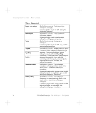 Σύντομη παρουσίαση των εντολών — Μενού Κατασκευή



                      Μενού Κατασκευή
                      Σημείου σε αντικείμενο      Προϋποθέσεις επιλογής: Ένα ή περισσότερα
                                                  αντικείμενα διαδρομής.
                                                  Κατασκευάζει ένα σημείο σε κάθε επιλεγμένο
                                                  αντικείμενο διαδρομής.
                      Μέσου σημείου               Προϋποθέσεις επιλογής: Ένα ή περισσότερα
                                                  ευθύγραμμα τμήματα.
                                                  Κατασκευάζει ένα σημείο στο μέσον κάθε
                                                  επιλεγμένου ευθύγραμμου τμήματος.
                      Τομής                       Προϋποθέσεις επιλογής: Δύο τεμνόμενα
                                                  αντικείμενα.
                                                  Κατασκευάζει ένα σημείο σε κάθε τομή των δύο
                                                  επιλεγμένων αντικειμένων.
                      Τμήματος                    Προϋποθέσεις επιλογής: Δύο ή περισσότερα σημεία.
                                                  Κατασκευάζει ένα ευθύγραμμο αντικείμενο, μία
                      Ημιευθείας                  ημιευθεία ή μία ευθεία διερχόμενα από τα
                                                  επιλεγμένα σημεία. (Η εντολή Ημιευθείας
                                                  κατασκευάζει μία ημιευθεία από το πρώτο σημείο
                      Ευθείας                     μέσω του δεύτερου.) Αν έχουν επιλεχθεί
                                                  περισσότερα από δύο σημεία, κατασκευάζει ίδιο
                                                  αριθμό αντικειμένων με το πλήθος των
                                                  επιλεγμένων σημείων.
                      Παράλληλης ευθείας          Προϋποθέσεις επιλογής: Ένα ευθύγραμμο
                                                  αντικείμενο κι ένα ή περισσότερα σημεία·ή ένα
                                                  σημείο κι ένα ή περισσότερα ευθύγραμμα
                                                  αντικείμενα.
                                                  Κατασκευάζει μία ευθεία διερχόμενη από το κάθε
                                                  επιλεγμένο σημείο και παράλληλη προς το κάθε
                                                  επιλεγμένο ευθύγραμμο αντικείμενο.
                      Κάθετης ευθείας             Προϋποθέσεις επιλογής: Ένα ευθύγραμμο
                                                  αντικείμενο κι ένα ή περισσότερα σημεία·ή ένα
                                                  σημείο κι ένα ή περισσότερα ευθύγραμμα
                                                  αντικείμενα.
                                                  Κατασκευάζει μία ευθεία διερχόμενη από το κάθε
                                                  επιλεγμένο σημείο και κάθετη στο κάθε
                                                  επιλεγμένο ευθύγραμμο αντικείμενο.




80                                             Οδηγός Εκμάθησης για το The Geometer’s Sketchpad
 