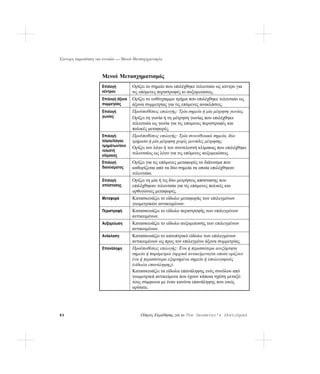 Σύντομη παρουσίαση των εντολών — Μενού Μετασχηματισμός



                      Μενού Μετασχηματισμός
                      Επιλογή         Ορίζει το σημείο που επιλέχθηκε τελευταίο ως κέντρο για
                      κέντρου         τις επόμενες περιστροφές κι αυξομειώσεις.
                      Επιλογή άξονα   Ορίζει το ευθύγραμμο τμήμα που επιλέχθηκε τελευταίο ως
                      συμμετρίας      άξονα συμμετρίας για τις επόμενες ανακλάσεις.
                      Επιλογή         Προϋποθέσεις επιλογής: Τρία σημεία ή μία μέτρηση γωνίας.
                      γωνίας          Ορίζει τη γωνία ή τη μέτρηση γωνίας που επιλέχθηκε
                                      τελευταία ως γωνία για τις επόμενες περιστροφές και
                                      πολικές μεταφορές.
                      Επιλογή         Προϋποθέσεις επιλογής: Τρία συνευθειακά σημεία, δύο
                      λόγου/λόγου     τμήματα ή μία μέτρηση χωρίς μονάδες μέτρησης.
                      τμημάτων/συν    Ορίζει τον λόγο ή τον συντελεστή κλίμακας που επιλέχθηκε
                      τελεστή
                      κλίμακας
                                      τελευταίος ως λόγο για τις επόμενες αυξομειώσεις.
                      Επιλογή         Ορίζει για τις επόμενες μεταφορές το διάνυσμα που
                      διανύσματος     καθορίζεται από τα δύο σημεία τα οποία επιλέχθηκαν
                                      τελευταία.
                      Επιλογή         Ορίζει τη μία ή τις δύο μετρήσεις απόστασης που
                      απόστασης       επιλέχθηκαν τελευταία για τις επόμενες πολικές και
                                      ορθογώνιες μεταφορές.
                      Μεταφορά        Κατασκευάζει το είδωλο μεταφοράς των επιλεγμένων
                                      γεωμετρικών αντικειμένων.
                      Περιστροφή      Κατασκευάζει το είδωλο περιστροφής των επιλεγμένων
                                      αντικειμένων.
                      Αυξομείωση      Κατασκευάζει το είδωλο αυξομείωσης των επιλεγμένων
                                      αντικειμένων.
                      Ανάκλαση        Κατασκευάζει το κατοπτρικό είδωλο των επιλεγμένων
                                      αντικειμένων ως προς τον επιλεγμένο άξονα συμμετρίας.
                      Επανάληψη       Προϋποθέσεις επιλογής: Ένα ή περισσότερα ανεξάρτητα
                                      σημεία ή παράμετροι (αρχικά αντικείμενα)τα οποία ορίζουν
                                      ένα ή περισσότερα εξαρτημένα σημεία ή υπολογισμούς
                                      (είδωλα επανάληψης).
                                      Κατασκευάζει τα είδωλα επανάληψης ενός συνόλου από
                                      γεωμετρικά αντικείμενα που έχουν κάποια σχέση μεταξύ
                                      τους σύμφωνα με έναν κανόνα επανάληψης που εσείς
                                      ορίσατε.




83                                        Οδηγός Εκμάθησης για το The Geometer’s Sketchpad
 