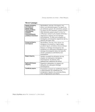 Σύντομη παρουσίαση των εντολών — Μενού Μέτρηση



                   Μενού Γράφημα
                   Ορισμός συστήματος      Προϋποθέσεις επιλογής: Ένα σημείο, ένας
                   συντεταγμένων/          κύκλος, μία απόσταση ορισμού, ένα σημείο και
                   Ορισμός αρχής/          μία απόσταση ορισμού, δύο αποστάσεις ορισμού,
                   Ορισμός μοναδιαίου      ένα σημείο και δύο αποστάσεις ορισμού ή τίποτα.
                   κύκλου/Ορισμός
                   μοναδιαίας
                                           (Μία απόσταση ορισμού μπορεί να είναι ένα
                   απόστασης/Ορισμός       ευθύγραμμο ορισμού ή μία μέτρηση απόστασης.)
                   μοναδιαίων αποστάσεων   Δημιουργεί κι επιλέγει ένα νέο σύστημα
                                           συντεταγμένων. Το είδος και η κλίμακα του
                                           συστήματος συντεταγμένων εξαρτώνται από τις
                                           επιλογές που έχουν γίνει.
                   Επιλογή συστήματος      Προϋποθέσεις επιλογής: Ένας άξονας του
                   συντεταγμένων           συστήματος συντεταγμένων, σημείο αρχής,
                                           μοναδιαίο σημείο, μοναδιαίος κύκλος ή πλέγμα.
                                           Επιλέγει το σύστημα συντεταγμένων που
                                           συνδέεται με το επιλεγμένο αντικείμενο ως το
                                           σύστημα συντεταγμένων πάνω στο οποίο θα
                                           γίνεται η μέτρηση ή η αποτύπωση νέων
                                           αντικειμένων.
                   Μορφή πλέγματος         Αλλάζει τη μορφή του πλέγματος και την
                                           κλίμακα του επιλεγμένου συστήματος
                                           συντεταγμένων. Οι επιλογές είναι
                                           ορθοκανονικό, ορθογώνιο και πολικό.
                   Εμφάνιση/Απόκρυψη       Εμφανίζει ή αποκρύπτει τις γραμμές του
                   πλέγματος               πλέγματος στο επιλεγμένο σύστημα
                                           συντεταγμένων.
                   Τοποθέτηση σημείων      Ενεργοποιεί ή αναιρεί την τοποθέτηση σημείων,
                                           η οποία προκαλεί την τοποθέτηση των
                                           ανεξάρτητων σημείων στις γειτονικές θέσεις
                                           όταν τα δημιουργείτε ή τα σύρετε.




Οδηγός Εκμάθησης για το The Geometer’s Sketchpad                                        86
 