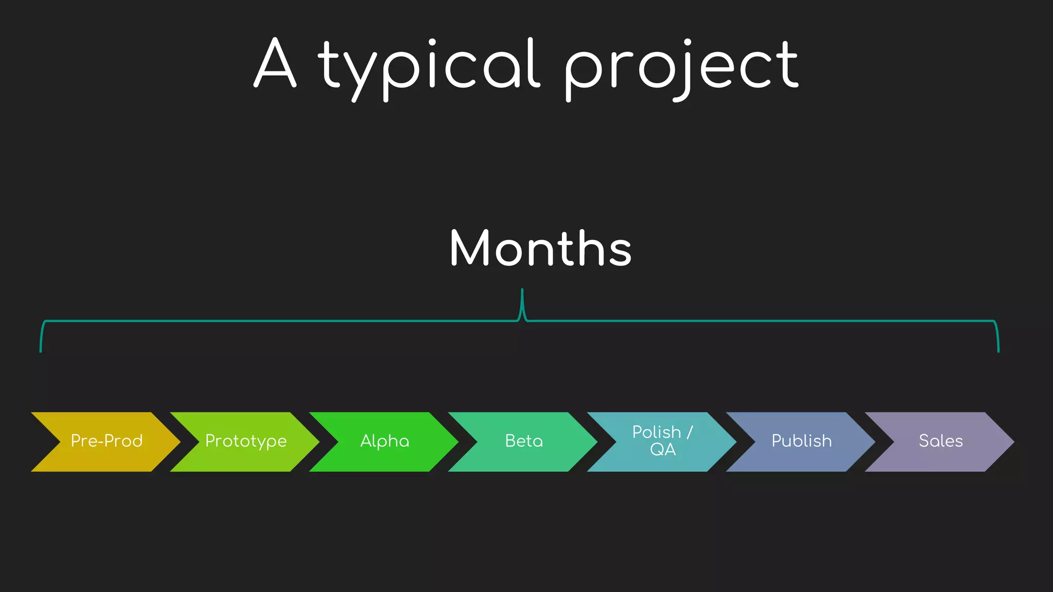 Pre-Prod Prototype Alpha Beta
Polish /
QA
Publish Sales
Months
A typical project
 