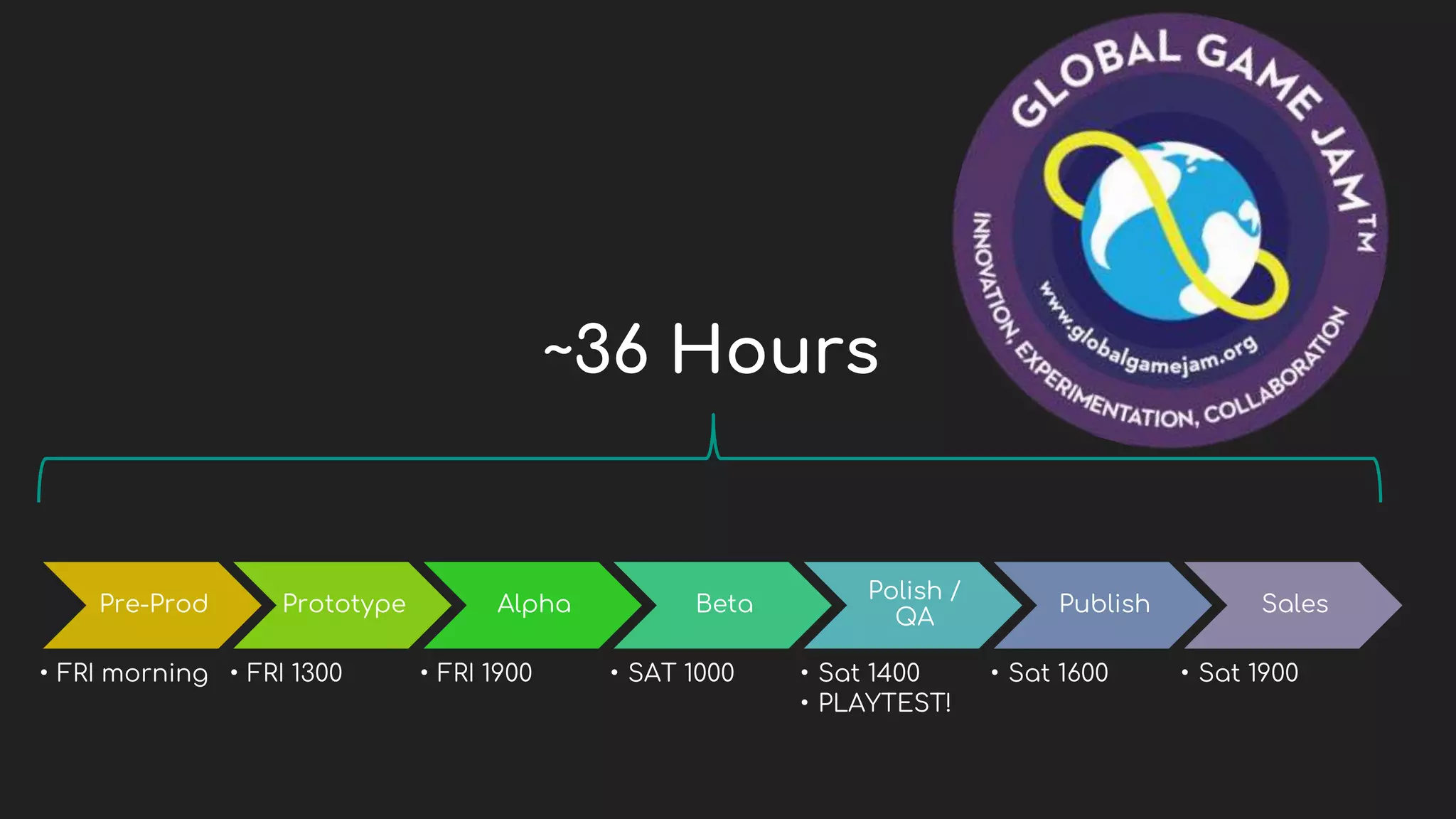 Pre-Prod
• FRI morning
Prototype
• FRI 1300
Alpha
• FRI 1900
Beta
• SAT 1000
Polish /
QA
• Sat 1400
• PLAYTEST!
Publish
• Sat 1600
Sales
• Sat 1900
~36 Hours
 
