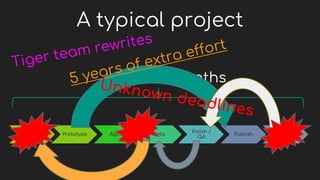 Pre-Prod Prototype Alpha Beta
Polish /
QA
Publish Sales
12 – 24 Months
A typical project
 