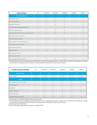 8
1 SCE financially guarantees its application has 99.99% uptime. It means unscheduled Downtime, is 0 Days, 0 Hours, 4 Minutes, 19 Seconds over a 30 day
period. Daily it's an average 0 Hours, 0 Minutes, 9 Seconds downtime. We have yet to have any such incident.
Blank spaces mean we were unable to verify feature.
1 Brand visibility is measured by Google Trends key word results.
2 SCE financially guarantees its application has 99.99% uptime. It means unscheduled Downtime, is 0 Days, 0 Hours, 4 Minutes, 19 Seconds over a 30 day
period. Daily it's an average 0 Hours, 0 Minutes, 9 Seconds downtime. We have yet to have any such incident.
3,4,5 Coming to SCE Summer 2017.
6 Works on any tablet, laptop, desktop computer, or industrial POS.
 