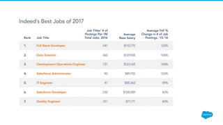 Salesforce - Cloud Computing
Innovative company behind the world's #1 CRM platform-
 