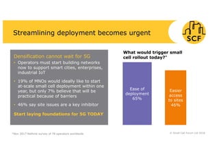 Streamlining deployment becomes urgent
Densification cannot wait for 5G
• Operators must start building networks
now to support smart cities, enterprises,
industrial IoT
• 19% of MNOs would ideally like to start
at-scale small cell deployment within one
year, but only 7% believe that will be
practical because of barriers
• 46% say site issues are a key inhibitor
Start laying foundations for 5G TODAY
Ease of
deployment
65%
Easier
access
to sites
46%
What would trigger small
cell rollout today?*
*Nov 2017 Rethink survey of 78 operators worldwide © Small Cell Forum Ltd 2018
 