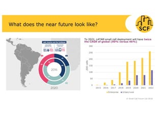To 2022, LATAM small cell deployment will have twice
the CAGR of global (90% versus 46%)
What does the near future look like?
0
50
100
150
200
250
300
2015 2016 2017 2018 2019 2020 2021 2022,000cells
Enterprise Urban/rural
© Small Cell Forum Ltd 2018
 