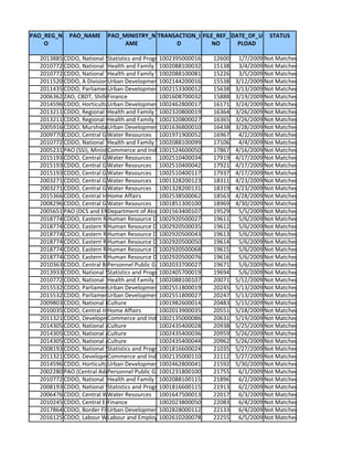 PAO_REG_N   PAO_NAME      PAO_MINISTRY_N TRANSACTION_I FILE_REF_ DATE_OF_U          STATUS
    O                          AME            D            NO      PLOAD

  2013885 CDDO, National Sample SurveyProgramme Implementation
                           Statistics and Organisation (FOD), Patna 12600 1/7/2009 Not Matched and Booked
                                               1002395000016
  2010772 CDDO, National TuberculosisFamily Welfare
                           Health and Institute, Bangalore
                                               1002088100032        15138 3/4/2009 Not Matched and Booked
  2010772 CDDO, National TuberculosisFamily Welfare
                           Health and Institute, Bangalore
                                               1002088100081        15226 3/5/2009 Not Matched and Booked
  2011520 CDDO, A DivisionUrban Development1002144200016
                            (CPWD), New Delhi                       15538 3/12/2009 Not Matched and Booked
  2011435 CDDO, Parliament Works Division-III (CPWD), New Delhi 15638 3/13/2009 Not Matched and Booked
                           Urban Development1002153300012
  2006362 ZAO, CBDT, Shillong
                           Finance             1001608700032        15888 3/19/2009 Not Matched and Booked
  2014596 CDDO, Horticulture Division-IV (CPWD), New Delhi
                           Urban Development1002462800017
                                                and Urban Poverty Alleviation
                                                                    16171 3/24/2009 Not Matched and Booked
  2013211 CDDO, Regional Office for Health and1002320800019 Hyderabad 3/26/2009 Not Matched and Booked
                           Health and Family Welfare Welfare,
                                                Family              16364
  2013211 CDDO, Regional Office for Health and1002320800027 Hyderabad 3/26/2009 Not Matched and Booked
                           Health and Family Welfare Welfare,
                                                Family              16365
  2005916 CDDO, Murshidabad Central Maintenance Division (CPWD), Murshidabad
                           Urban Development1001636800010           16438 3/28/2009 Not Matched and Booked
  2009770 CDDO, Central Ground Water Board (Division-VIII), Jammu16967 4/2/2009 Not Matched and Booked
                           Water Resources 1001971900052
  2010772 CDDO, National TuberculosisFamily Welfare
                           Health and Institute, Bangalore
                                               1002088100099        17106 4/4/2009 Not Matched and Booked
  2005231 PAO (SSI), Ministry of Industry, Mumbai
                           Commerce and Industry
                                               1001524600050        17867 4/16/2009 Not Matched and Booked
  2015193 CDDO, Central Ground Water Board (North Western Region), Chandigarh
                           Water Resources 1002510400034            17919 4/17/2009 Not Matched and Booked
  2015193 CDDO, Central Ground Water Board (North Western Region), Chandigarh
                           Water Resources 1002510400042            17921 4/17/2009 Not Matched and Booked
  2015193 CDDO, Central Ground Water Board (North Western Region), Chandigarh
                           Water Resources 1002510400117            17937 4/17/2009 Not Matched and Booked
  2003271 CDDO, Central Ground Water Board (Division-II), Ambala 18311 4/23/2009 Not Matched and Booked
                           Water Resources 1001328200123
  2003271 CDDO, Central Ground Water Board (Division-II), Ambala 18319 4/23/2009 Not Matched and Booked
                           Water Resources 1001328200131
  2015366 CDDO, Central Industrial Security Force Unit VSSC Post: ISRO, Thumba
                           Home Affairs        1002538500062        18563 4/28/2009 Not Matched and Booked
  2008296 CDDO, Central Ground Water Board (Division-XIV), Bangalore
                           Water Resources 1001851300100            18969 4/30/2009 Not Matched and Booked
  2005651 PAO (DCS and EM), Department Atomic Energy
                           Department of of Atomic Energy, Mumbai
                                               1001563400107        19529 5/5/2009 Not Matched and Booked
  2018774 CDDO, Eastern Regional Language Centre, Bhubaneshwar 19611 5/6/2009 Not Matched and Booked
                           Human Resource Development
                                               1002920500027
  2018774 CDDO, Eastern Regional Language Centre, Bhubaneshwar 19612 5/6/2009 Not Matched and Booked
                           Human Resource Development
                                               1002920500035
  2018774 CDDO, Eastern Regional Language Centre, Bhubaneshwar 19613 5/6/2009 Not Matched and Booked
                           Human Resource Development
                                               1002920500043
  2018774 CDDO, Eastern Regional Language Centre, Bhubaneshwar 19614 5/6/2009 Not Matched and Booked
                           Human Resource Development
                                               1002920500050
  2018774 CDDO, Eastern Regional Language Centre, Bhubaneshwar 19615 5/6/2009 Not Matched and Booked
                           Human Resource Development
                                               1002920500068
  2018774 CDDO, Eastern Regional Language Centre, Bhubaneshwar 19616 5/6/2009 Not Matched and Booked
                           Human Resource Development
                                               1002920500076
  2010363 CDDO, Central Bureau of Investigation (ACB), Mumbai
                           Personnel Public Grievances and Pensions
                                               1002033700027        19671 5/6/2009 Not Matched and Booked
  2013933 CDDO, National Sample SurveyProgramme Implementation
                           Statistics and Organisation (FOD), Guwahati
                                               1002405700019        19694 5/6/2009 Not Matched and Booked
  2010772 CDDO, National TuberculosisFamily Welfare
                           Health and Institute, Bangalore
                                               1002088100107        20071 5/12/2009 Not Matched and Booked
  2015532 CDDO, Parliament Works Division-IV (CPWD), New Delhi 20245 5/13/2009 Not Matched and Booked
                           Urban Development1002551800019
  2015532 CDDO, Parliament Works Division-IV (CPWD), New Delhi 20247 5/13/2009 Not Matched and Booked
                           Urban Development1002551800027
  2009803 CDDO, National Research Lab for Conservation of Cultural 20483 5/15/2009 Not Matched and Booked
                           Culture             1001982600014         Property, Lucknow
  2010035 CDDO, Central Industrial Security Force Unit MAMC, Durgapur
                           Home Affairs        1002013900035        20551 5/18/2009 Not Matched and Booked
  2011321 CDDO, Development Commission (Noida SEZ), Noida
                           Commerce and Industry
                                               1002135000086        20631 5/19/2009 Not Matched and Booked
  2014305 CDDO, National Archives of India, Jaipur
                           Culture             1002435400028        20938 5/25/2009 Not Matched and Booked
  2014305 CDDO, National Archives of India, Jaipur
                           Culture             1002435400036        20959 5/26/2009 Not Matched and Booked
  2014305 CDDO, National Archives of India, Jaipur
                           Culture             1002435400044        20962 5/26/2009 Not Matched and Booked
  2008193 CDDO, National Sample SurveyProgramme Implementation
                           Statistics and Organisation (FOD), Pune 21035 5/27/2009 Not Matched and Booked
                                               1001816600024
  2011321 CDDO, Development Commission (Noida SEZ), Noida
                           Commerce and Industry
                                               1002135000110        21112 5/27/2009 Not Matched and Booked
  2014596 CDDO, Horticulture Division-IV (CPWD), New Delhi
                           Urban Development1002462800041
                                                and Urban Poverty Alleviation
                                                                    21592 5/30/2009 Not Matched and Booked
  2002280 PAO (Central Admn. Tribunal), Ministry of Personnel, P.G.&P, New Delhi
                           Personnel Public Grievances and Pensions
                                               1001231800100        21755 6/1/2009 Not Matched and Booked
  2010772 CDDO, National TuberculosisFamily Welfare
                           Health and Institute, Bangalore
                                               1002088100115        21896 6/2/2009 Not Matched and Booked
  2008193 CDDO, National Sample SurveyProgramme Implementation
                           Statistics and Organisation (FOD), Pune 21913 6/2/2009 Not Matched and Booked
                                               1001816600115
  2006476 CDDO, Central Water Commission (Lower Brahmaputra Division), Jalpaiguri Not Matched and Booked
                           Water Resources 1001647500013            22017 6/3/2009
  2010245 CDDO, Central Excise Division, Anantapur
                           Finance             1002023800050        22083 6/4/2009 Not Matched and Booked
  2017864 CDDO, Border Flight Division (CPWD), Bhuj
                           Urban Development1002828000112           22133 6/4/2009 Not Matched and Booked
  2016125 CDDO, Labour Welfare Organisation, 1002610200078
                           Labour and EmploymentNagpur              22255 6/5/2009 Not Matched and Booked
 