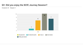 Q1: Did you enjoy the SCfC Journey Session?
Answered: 24 Skipped: 0
 