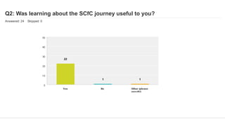 Q2: Was learning about the SCfC journey useful to you?
Answered: 24 Skipped: 0
 