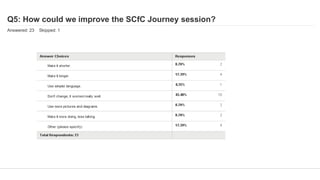 Q5: How could we improve the SCfC Journey session?
Answered: 23 Skipped: 1
 