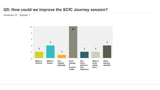 Q5: How could we improve the SCfC Journey session?
Answered: 23 Skipped: 1
 