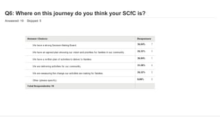 Q6: Where on this journey do you think your SCfC is?
Answered: 19 Skipped: 5
 