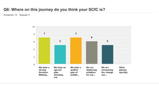 Q6: Where on this journey do you think your SCfC is?
Answered: 19 Skipped: 5
 