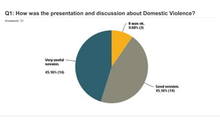 Q1: How was the presentation and discussion about Domestic Violence?
Answered: 31 Skipped: 0
 