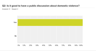 Q2: Is it good to have a public discussion about domestic violence?
Answered: 31 Skipped: 0
 