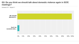 Q3: Do you think we should talk about domestic violence again in SCfC
meetings?
Answered: 28 Skipped: 3
 