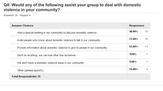 Q4: Would any of the following assist your group to deal with domestic
violence in your community?
Answered: 25 Skipped: 6
 