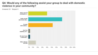 Q4: Would any of the following assist your group to deal with domestic
violence in your community?
Answered: 25 Skipped: 6
 