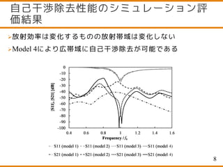 自己干渉除去性能のシミュレーション評
価結果
8
放射効率は変化するものの放射帯域は変化しない
Model 4により広帯域に自己干渉除去が可能である
 