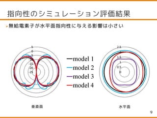 無給電素子が水平面指向性に与える影響は小さい
指向性のシミュレーション評価結果
9
垂直面 水平面
 
