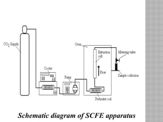 Schematic diagram of SCFE apparatus
 