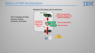 Basics of HW Acceleration
11
Standard CPU Setup (No Acceleration)
Host Memory
Over burdened CPU
Slow functions
Congested
memory and
output card
access
CPU manages all data,
memory access,
functions, and flows
With increased data,
computing, storage, and
network challenges
Function
Application
 