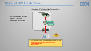 Basics of HW Acceleration
12
Standard CPU Setup (No Acceleration)
Host Memory
CPU manages all data,
memory access,
functions, and flows
 CPU manages all data, memory access, functions, and flows
Over burdened CPU
Slow functions
Congested memory and output card access
Application
Function
 