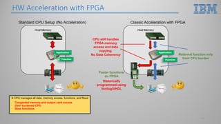 HW Acceleration with FPGA
13
Classic Acceleration with FPGA
Host Memory
Faster functions
on FPGA
Relieved function only
from CPU burden
CPU still handles
FPGA memory
access and data
copying.
No Data Coherency
Standard CPU Setup (No Acceleration)
Host Memory
Historically
programmed using
Verilog/VHDL
Function
 CPU manages all data, memory access, functions, and flows
Over burdened CPU
Congested memory and output card access
Slow functions
ApplicationApplication
Function
 