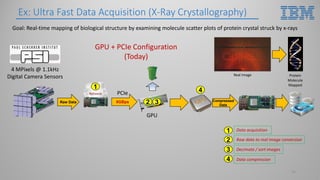 Ex: Ultra Fast Data Acquisition (X-Ray Crystallography)
20
9GBps
1 4
4 MPixels @ 1.1kHz
Digital Camera Sensors
Raw Data
Goal: Real-time mapping of biological structure by examining molecule scatter plots of protein crystal struck by x-rays
2 3
GPU
PCIe
GPU + PCIe Configuration
(Today)
Protein
Molecule
Mapped
Real Image
Raw data to real image conversion
Decimate / sort images
Data compression
1 Data acquisition
2
3
4
Compressed
Data
 