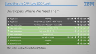Interpreted App (Python / Rails / Java)
Non-Interpreted App (C++ / Java JRE)
Procedural App (C / C++)
High Level OS (C / C++)
Kernel (C, AS)
HW API (C, ASM)
Firmware
Scripting
HDL
Application
Application
New Abstraction
New Abstraction
New Abstraction
New Abstraction
Soft-Hardware
Soft-Hardware
Soft-Hardware
Spreading the CAPI Love (OC-Accel)
Developers Where We Need Them
Chart content courtesy of Aaron Sullivan @Rackspace
27
 