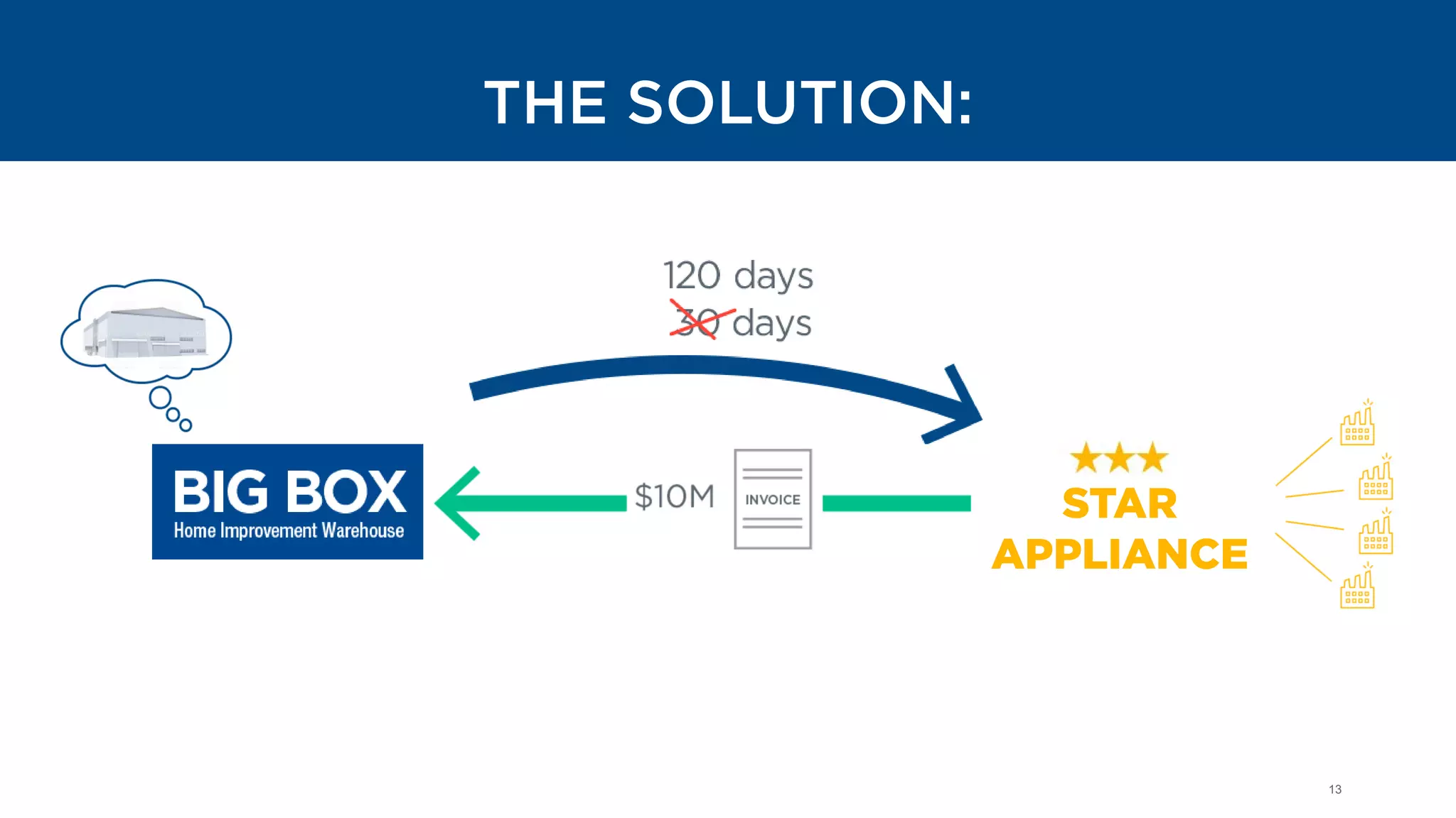 13
THE SOLUTION:
STAR
APPLIANCE
 