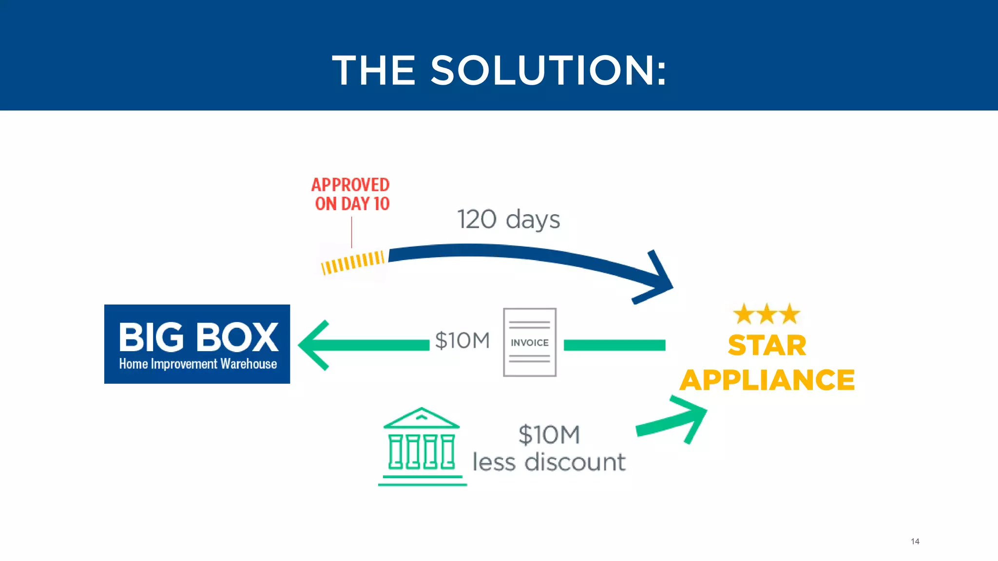 14
THE SOLUTION:
STAR
APPLIANCE
 