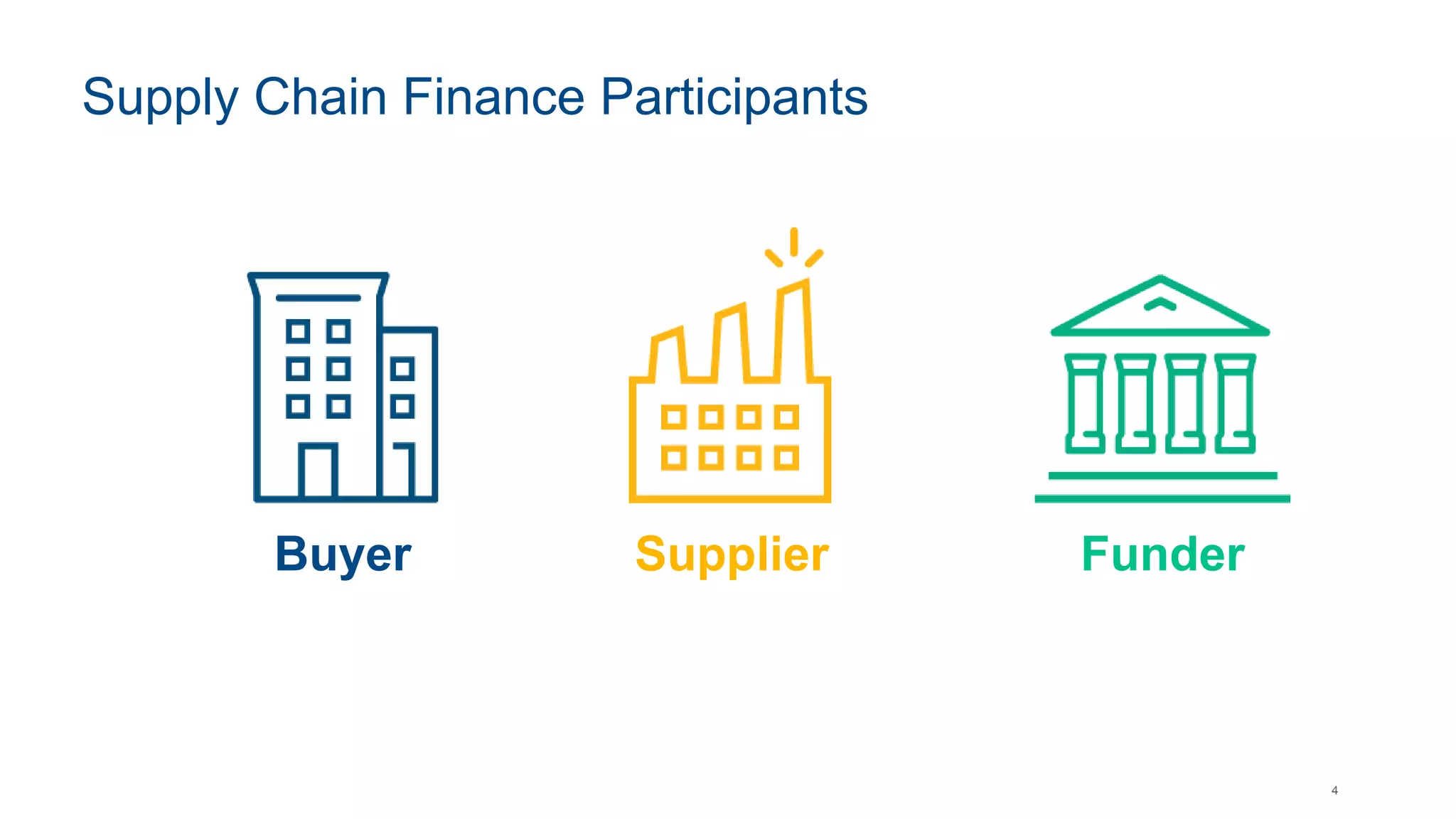4
Supply Chain Finance Participants
Buyer Supplier Funder
 