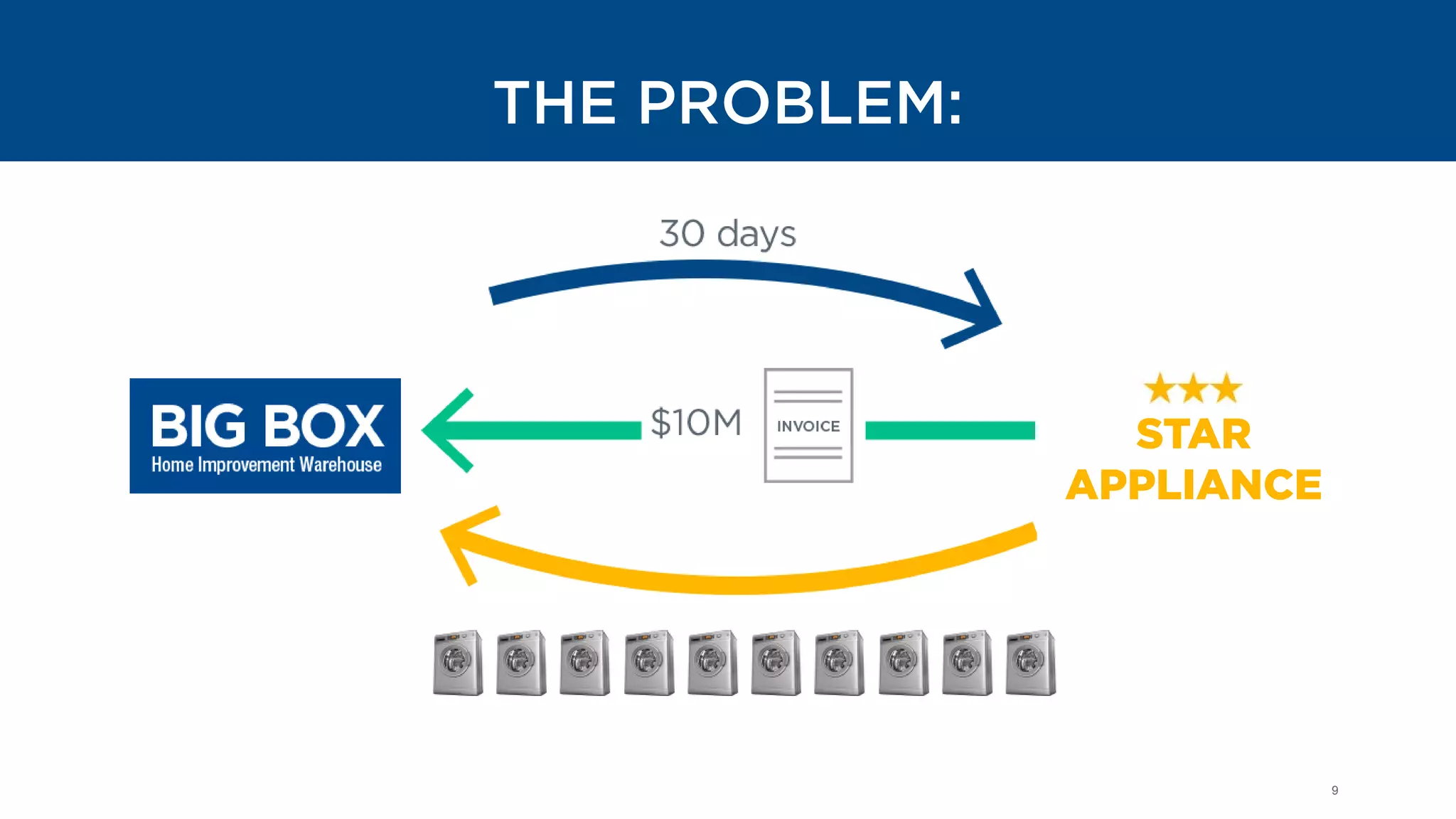9
THE PROBLEM:
STAR
APPLIANCE
 