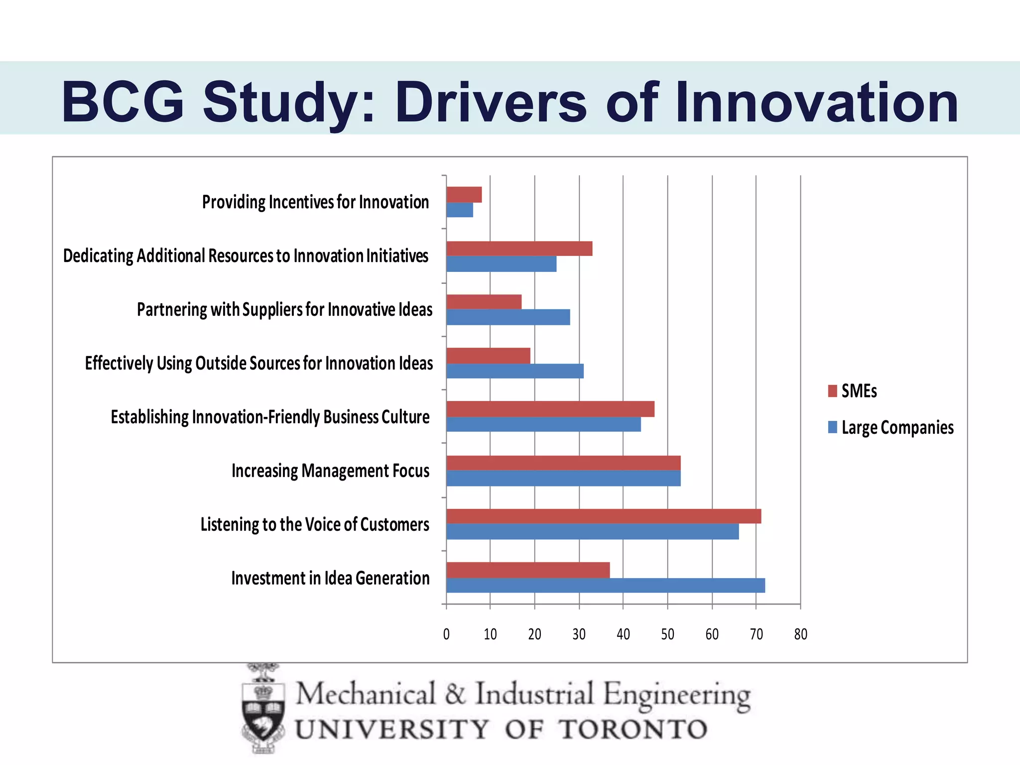BCG Study: Drivers of Innovation
0 10 20 30 40 50 60 70 80
Investment in IdeaGeneration
Listening to theVoiceofCustomers
Increasing Management Focus
Establishing Innovation-Friendly BusinessCulture
Effectively Using OutsideSourcesforInnovation Ideas
Partnering withSuppliersforInnovativeIdeas
Dedicating AdditionalResourcesto InnovationInitiatives
Providing IncentivesforInnovation
SMEs
LargeCompanies
 