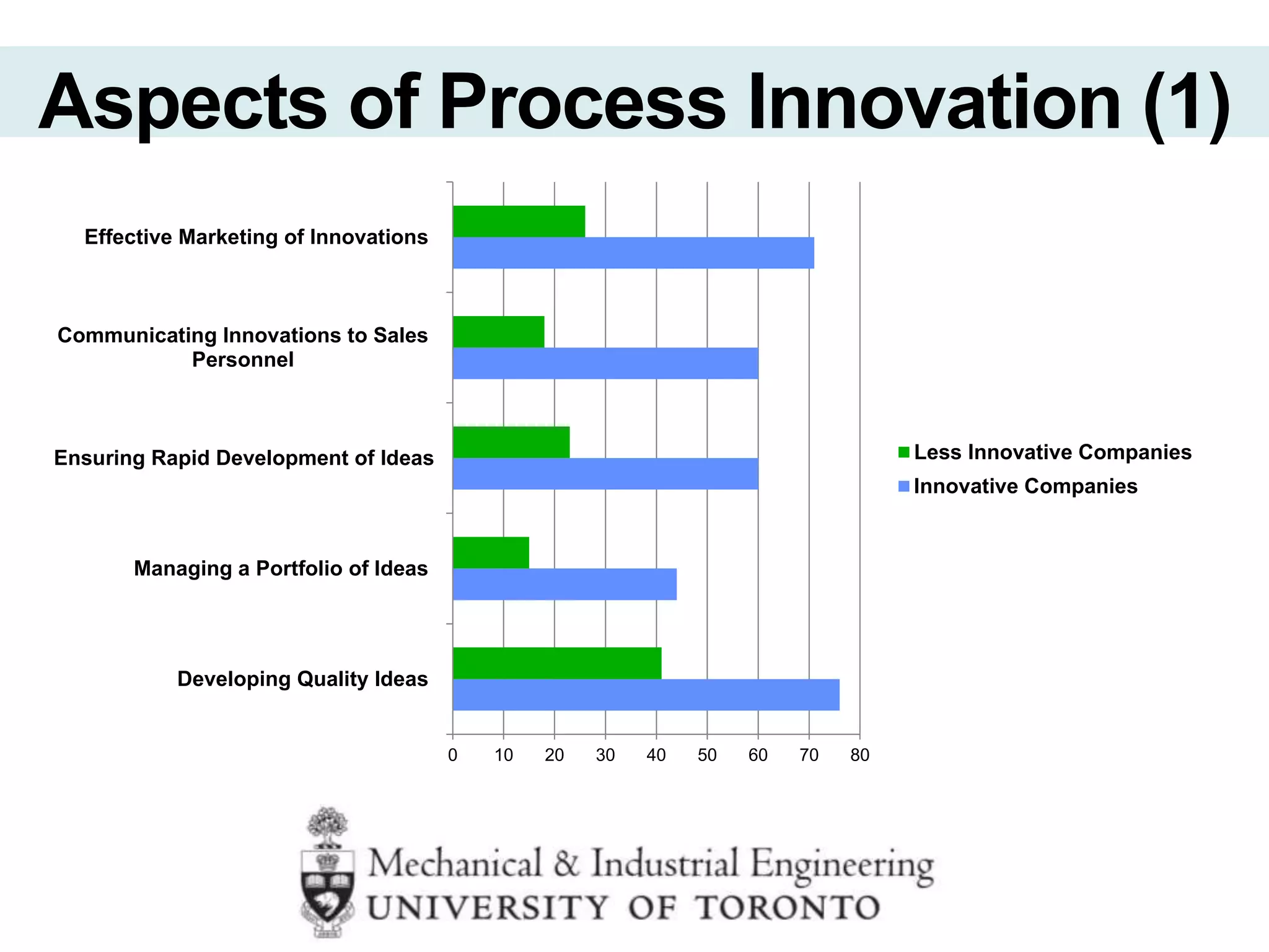 Aspects of Process Innovation (1)
0 10 20 30 40 50 60 70 80
Developing Quality Ideas
Managing a Portfolio of Ideas
Ensuring Rapid Development of Ideas
Communicating Innovations to Sales
Personnel
Effective Marketing of Innovations
Less Innovative Companies
Innovative Companies
 