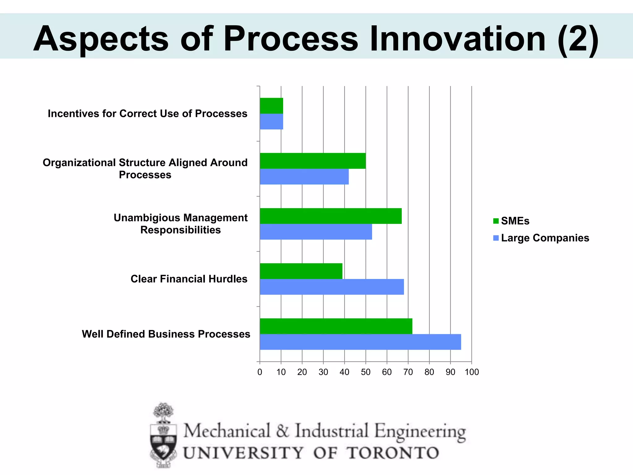Aspects of Process Innovation (2)
0 10 20 30 40 50 60 70 80 90 100
Well Defined Business Processes
Clear Financial Hurdles
Unambigious Management
Responsibilities
Organizational Structure Aligned Around
Processes
Incentives for Correct Use of Processes
SMEs
Large Companies
 