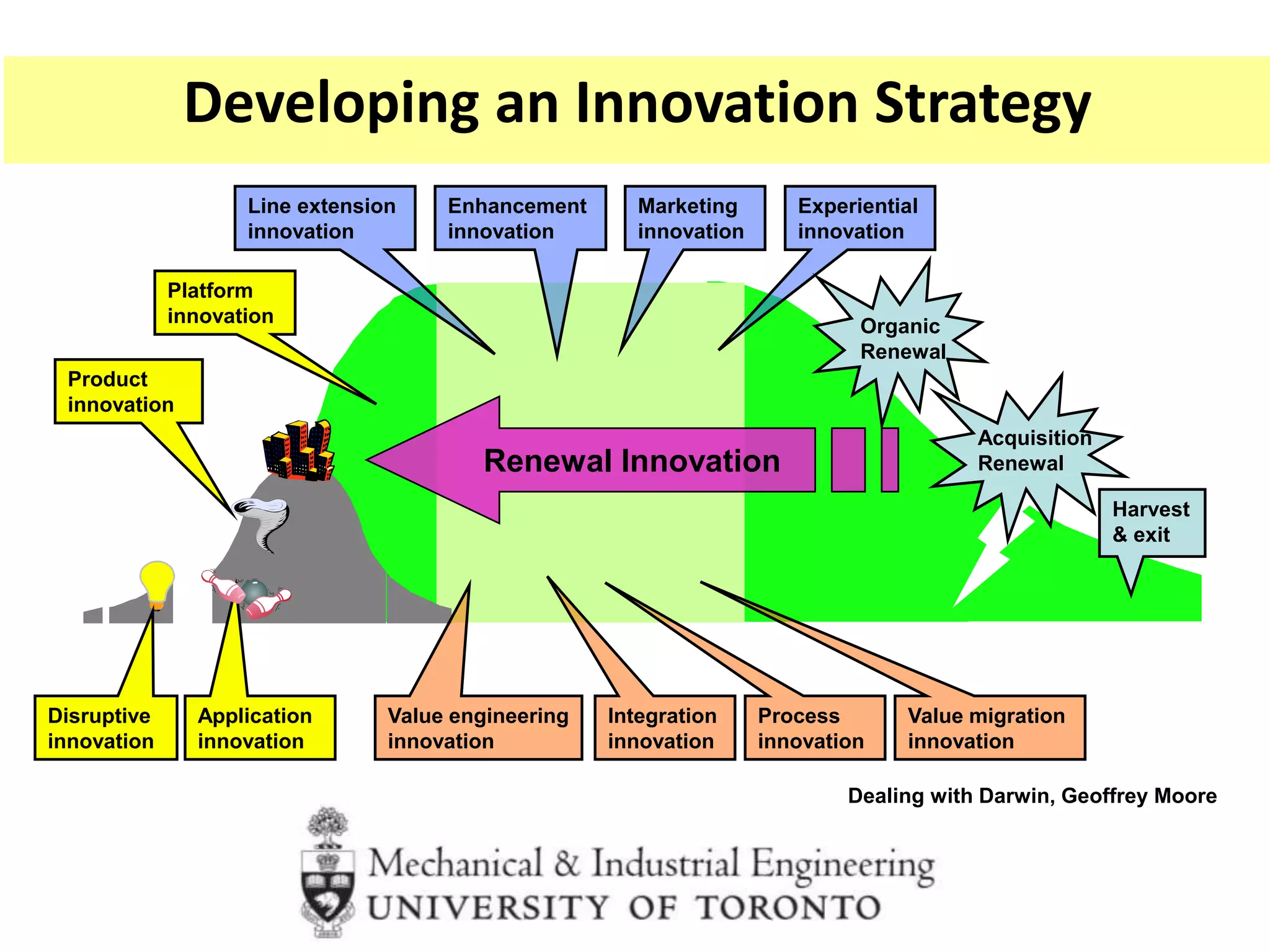 Disruptive
innovation
Application
innovation
Product
innovation
Platform
innovation
Enhancement
innovation
Integration
innovation
Experiential
innovation
Process
innovation
Marketing
innovation
Value migration
innovation
Line extension
innovation
Value engineering
innovation
Harvest
& exit
Renewal Innovation
Organic
Renewal
Acquisition
Renewal
Dealing with Darwin, Geoffrey Moore
Developing an Innovation Strategy
 