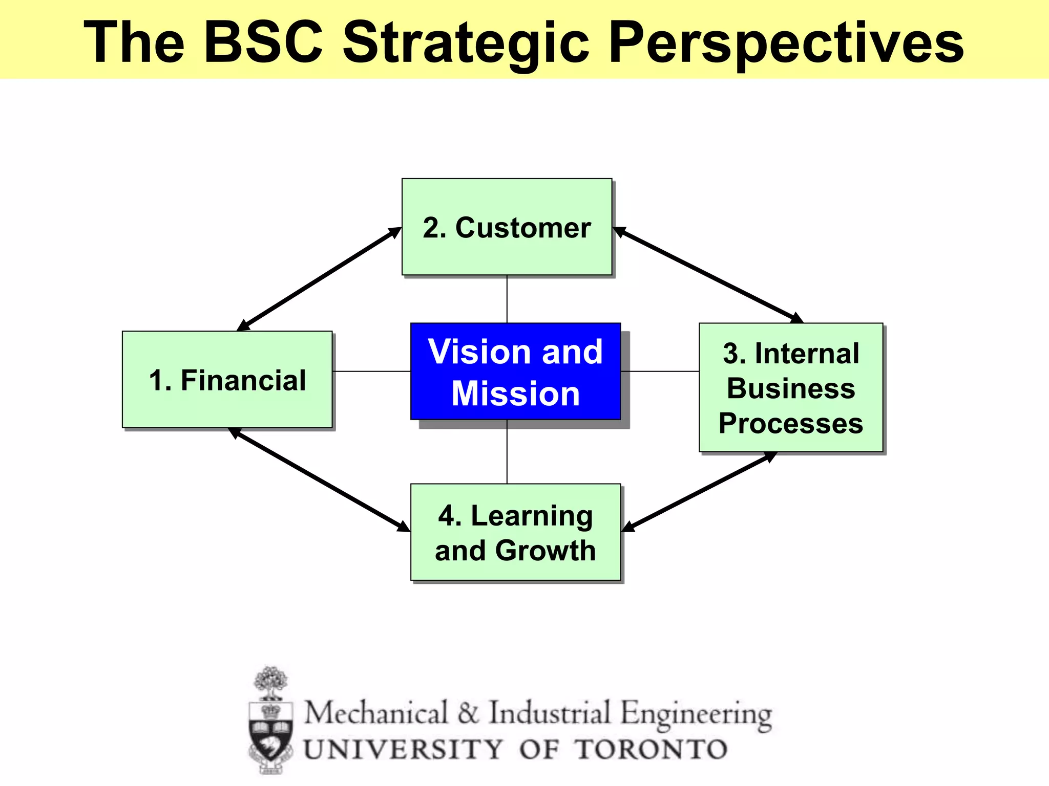 The BSC Strategic Perspectives
2. Customer
3. Internal
Business
Processes
1. Financial
4. Learning
and Growth
Vision and
Mission
 