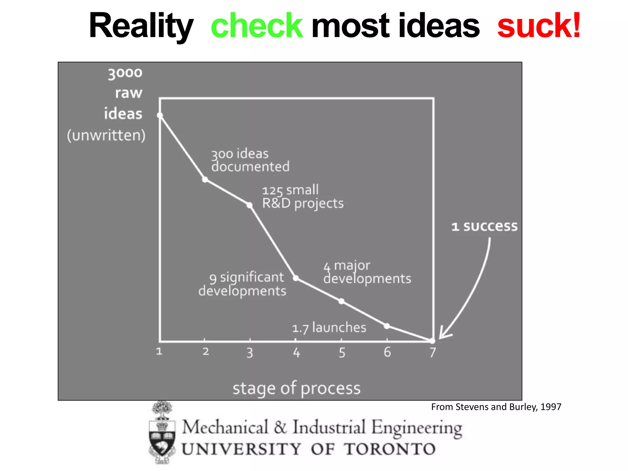 From Stevens and Burley, 1997
Reality check most ideas suck!
 