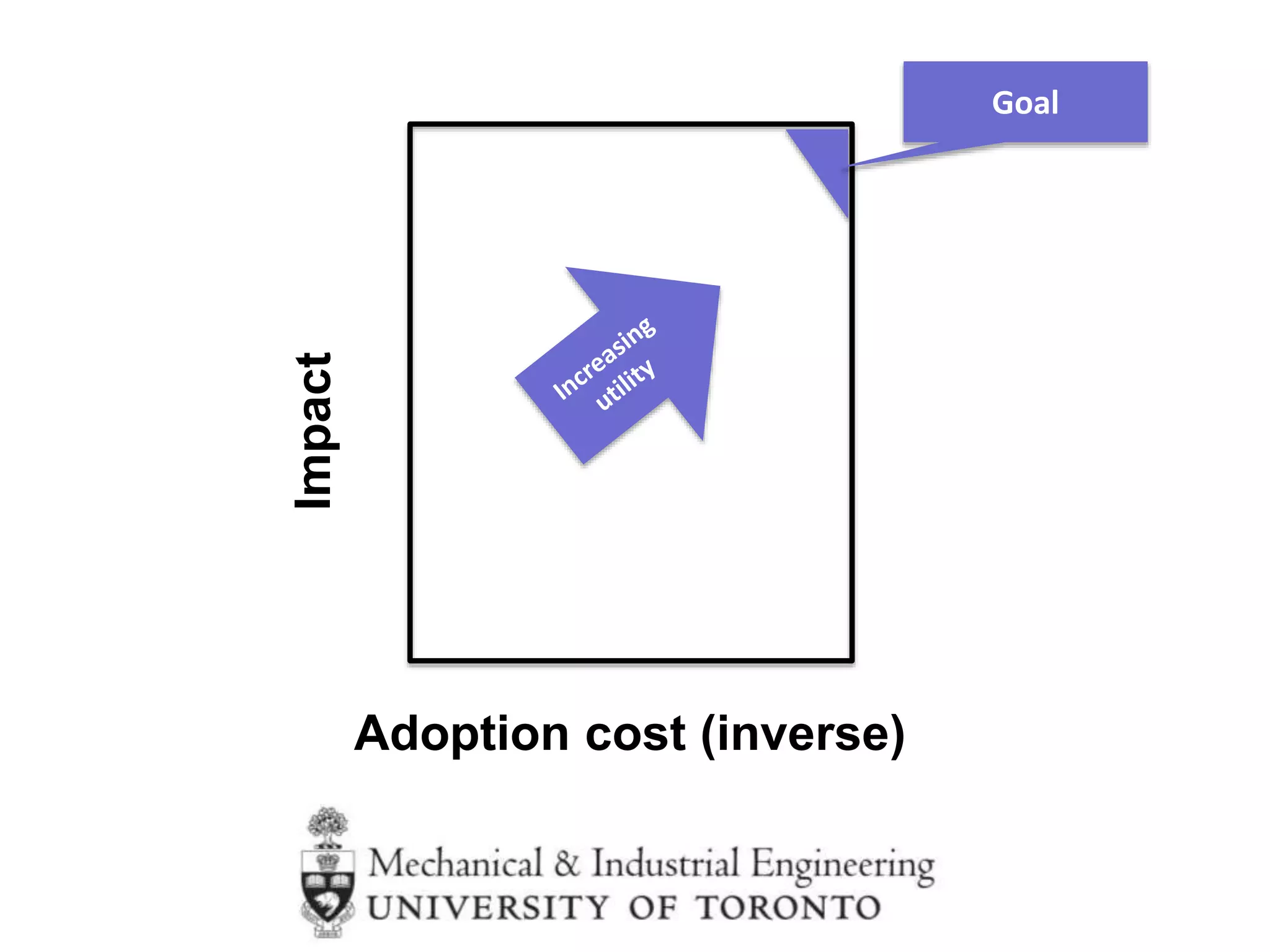 Impact
Adoption cost (inverse)
Goal
 