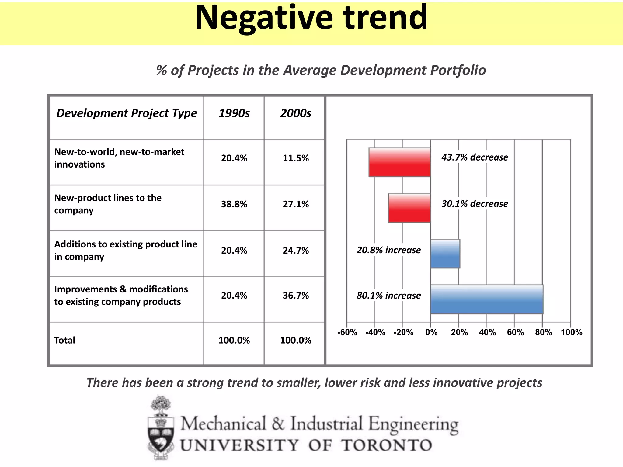 % of Projects in the Average Development Portfolio
There has been a strong trend to smaller, lower risk and less innovative projects
Development Project Type 1990s 2000s
New-to-world, new-to-market
innovations
20.4% 11.5% 43.7% decrease
New-product lines to the
company
38.8% 27.1% 30.1% decrease
Additions to existing product line
in company
20.4% 24.7% 20.8% increase
Improvements & modifications
to existing company products
20.4% 36.7% 80.1% increase
Total 100.0% 100.0%
-60% -40% -20% 0% 20% 40% 60% 80% 100%
Negative trend
 