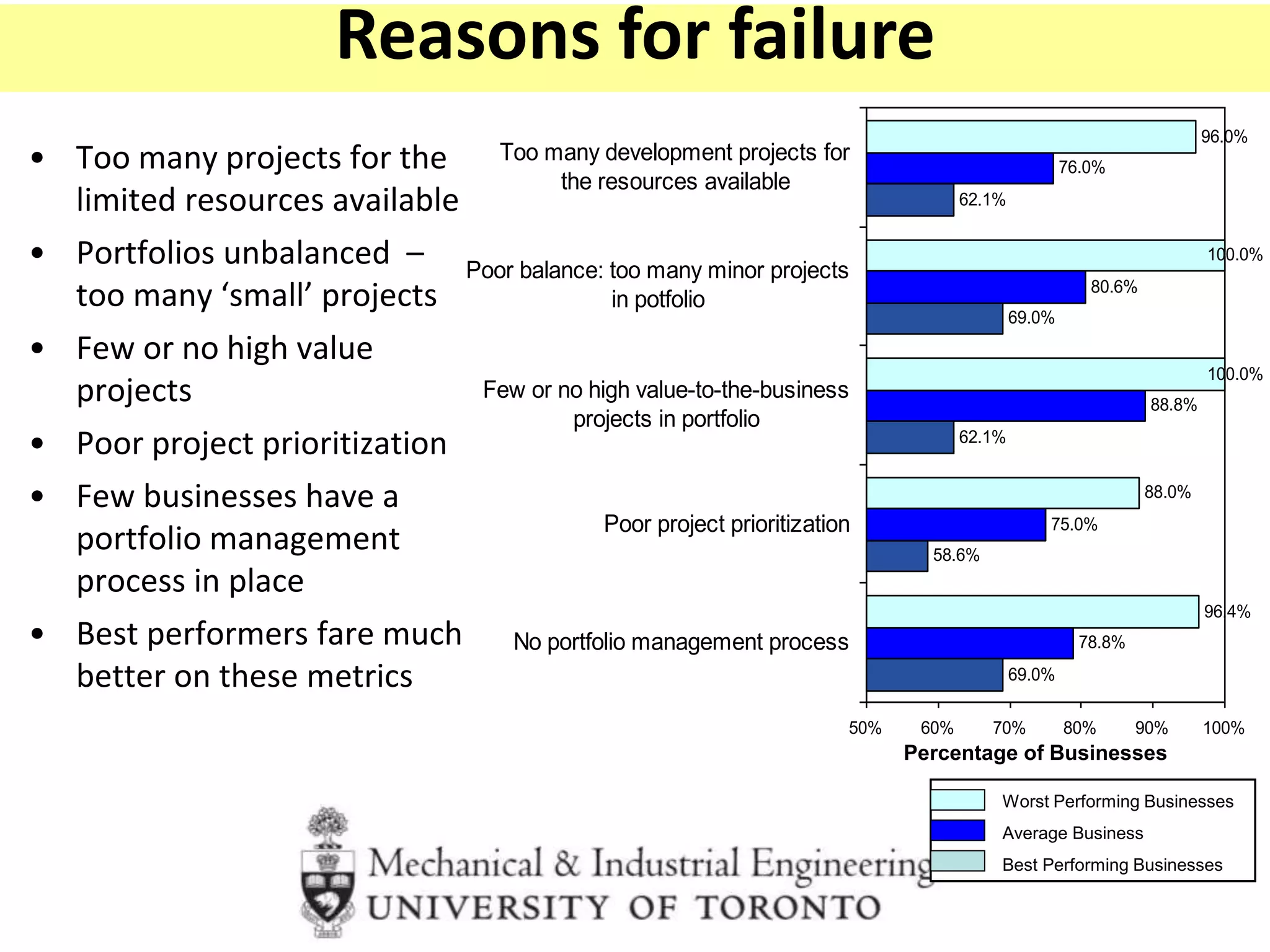 • Too many projects for the
limited resources available
• Portfolios unbalanced –
too many ‘small’ projects
• Few or no high value
projects
• Poor project prioritization
• Few businesses have a
portfolio management
process in place
• Best performers fare much
better on these metrics 69.0%
58.6%
62.1%
69.0%
62.1%
78.8%
75.0%
88.8%
80.6%
76.0%
96.4%
88.0%
100.0%
100.0%
96.0%
50% 60% 70% 80% 90% 100%
No portfolio management process
Poor project prioritization
Few or no high value-to-the-business
projects in portfolio
Poor balance: too many minor projects
in potfolio
Too many development projects for
the resources available
Worst Performing Businesses
Average Business
Best Performing Businesses
Percentage of Businesses
Reasons for failure
 
