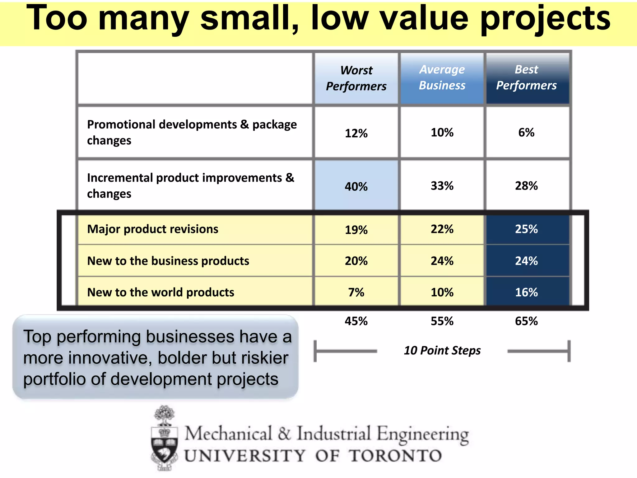 Worst
Performers
Average
Business
Best
Performers
Promotional developments & package
changes
12% 10% 6%
Incremental product improvements &
changes
40% 33% 28%
Major product revisions 19% 22% 25%
New to the business products 20% 24% 24%
New to the world products 7% 10% 16%
45% 55% 65%
10 Point Steps
Top performing businesses have a
more innovative, bolder but riskier
portfolio of development projects
Too many small, low value projects
 