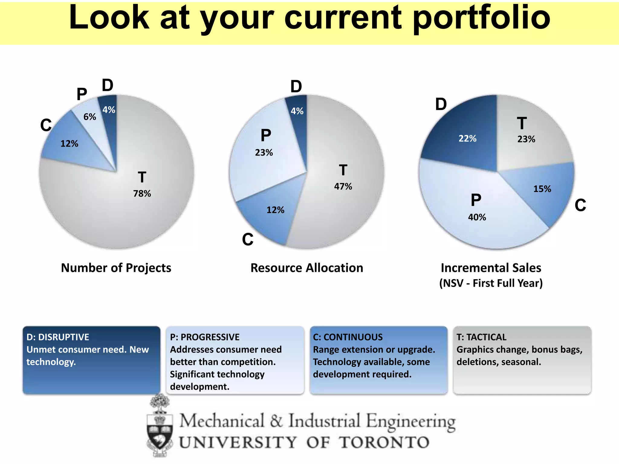 D: DISRUPTIVE
Unmet consumer need. New
technology.
P: PROGRESSIVE
Addresses consumer need
better than competition.
Significant technology
development.
C: CONTINUOUS
Range extension or upgrade.
Technology available, some
development required.
T: TACTICAL
Graphics change, bonus bags,
deletions, seasonal.
Incremental Sales
(NSV - First Full Year)
23%
15%
40%
22%
D
P C
T
Resource Allocation
T
47%
12%
23%
4%
D
P
C
Number of Projects
T
78%
4%
D
6%
P
12%
C
Look at your current portfolio
 