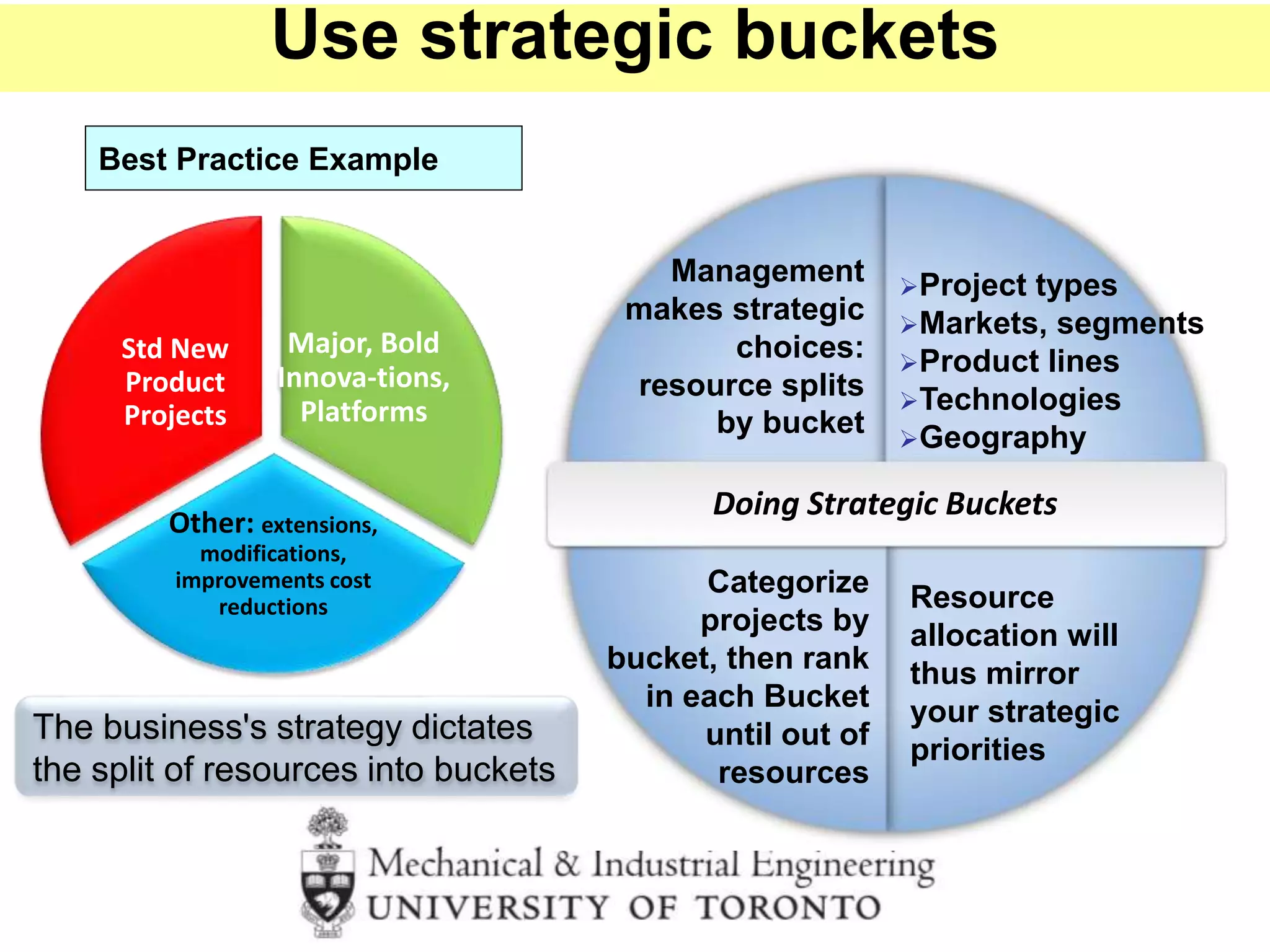 Management
makes strategic
choices:
resource splits
by bucket
Project types
Markets, segments
Product lines
Technologies
Geography
Categorize
projects by
bucket, then rank
in each Bucket
until out of
resources
Resource
allocation will
thus mirror
your strategic
priorities
Doing Strategic Buckets
Best Practice Example
Major, Bold
Innova-tions,
Platforms
Other: extensions,
modifications,
improvements cost
reductions
Std New
Product
Projects
The business's strategy dictates
the split of resources into buckets
Use strategic buckets
 