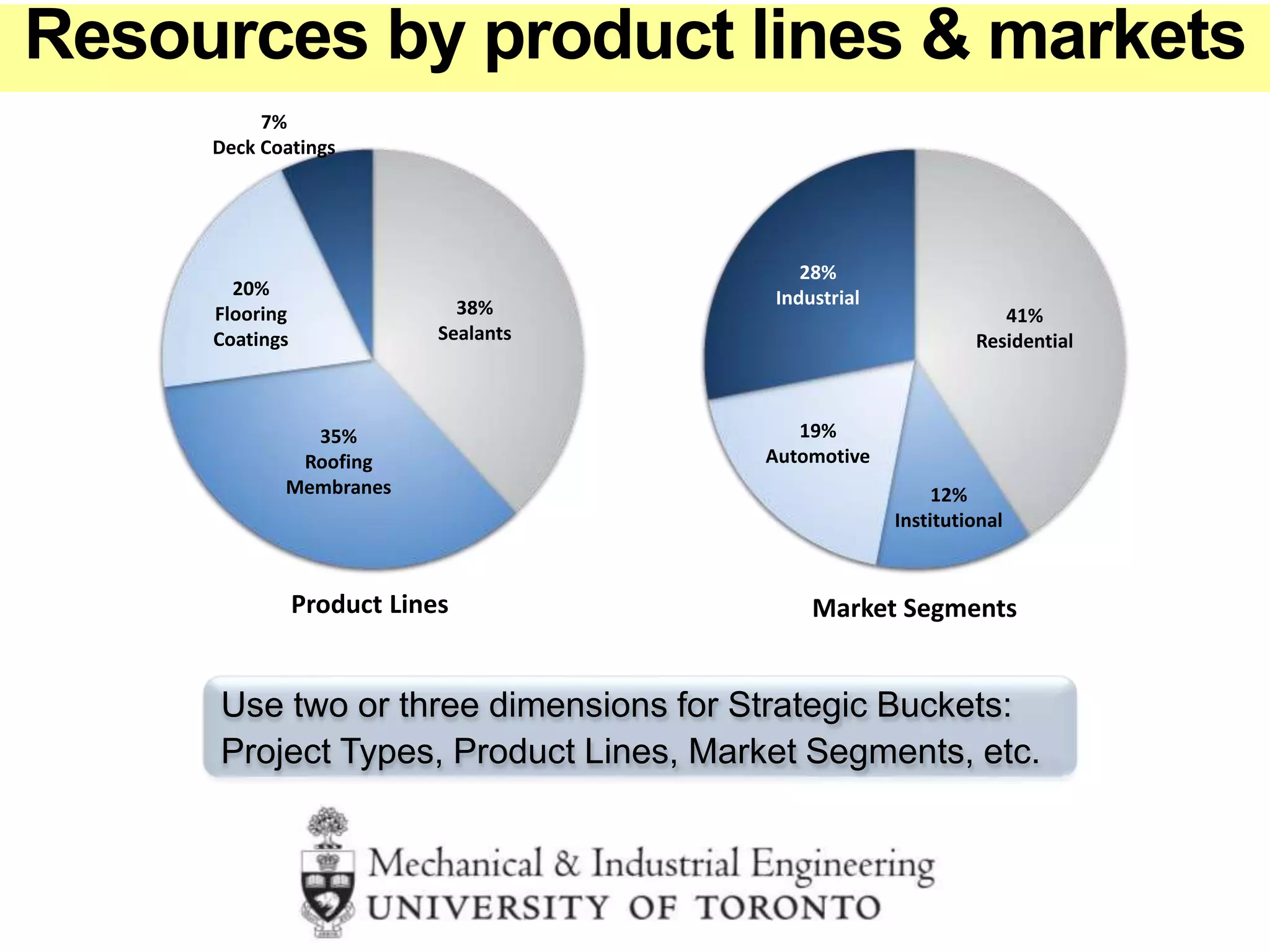 Market Segments
41%
Residential
19%
Automotive
12%
Institutional
28%
Industrial
Product Lines
35%
Roofing
Membranes
38%
Sealants
20%
Flooring
Coatings
7%
Deck Coatings
Use two or three dimensions for Strategic Buckets:
Project Types, Product Lines, Market Segments, etc.
Resources by product lines & markets
 